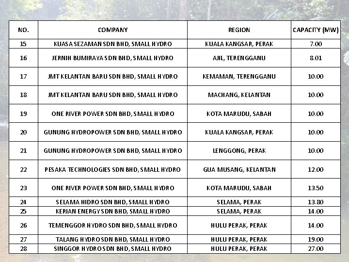 NO. COMPANY REGION CAPACITY (MW) 15 KUASA SEZAMAN SDN BHD, SMALL HYDRO KUALA KANGSAR,