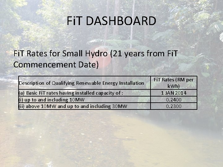 Fi. T DASHBOARD Fi. T Rates for Small Hydro (21 years from Fi. T