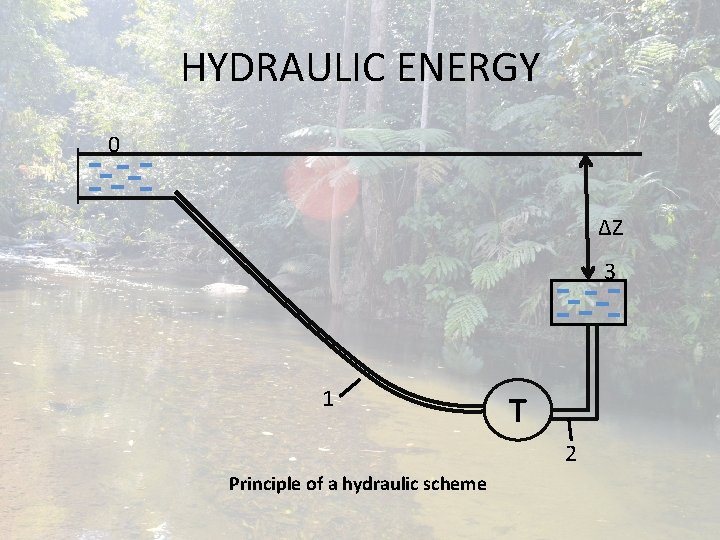 HYDRAULIC ENERGY 0 ΔZ 3 1 T 2 Principle of a hydraulic scheme HYDRAULIC ENERGY 0 ΔZ 3 1 T 2 Principle of a hydraulic scheme