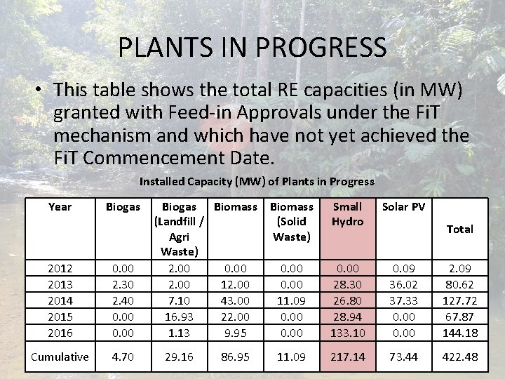 PLANTS IN PROGRESS • This table shows the total RE capacities (in MW) granted