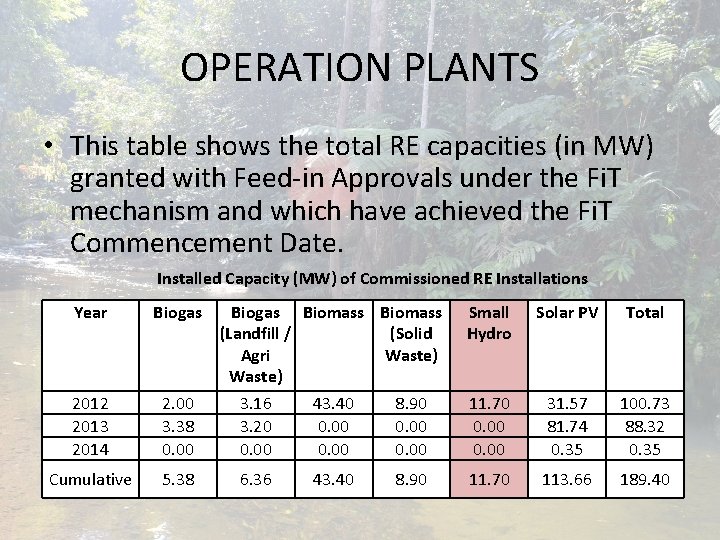 OPERATION PLANTS • This table shows the total RE capacities (in MW) granted with