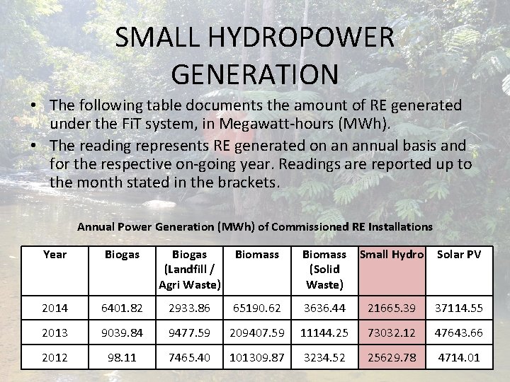 SMALL HYDROPOWER GENERATION • The following table documents the amount of RE generated under