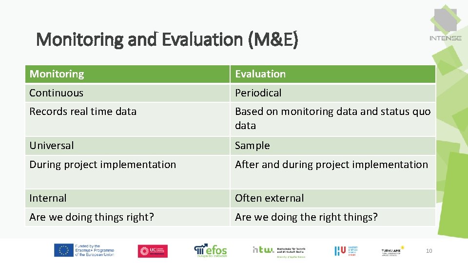 Monitoring and Evaluation (M&E) Monitoring Evaluation Continuous Periodical Records real time data Based on Monitoring and Evaluation (M&E) Monitoring Evaluation Continuous Periodical Records real time data Based on