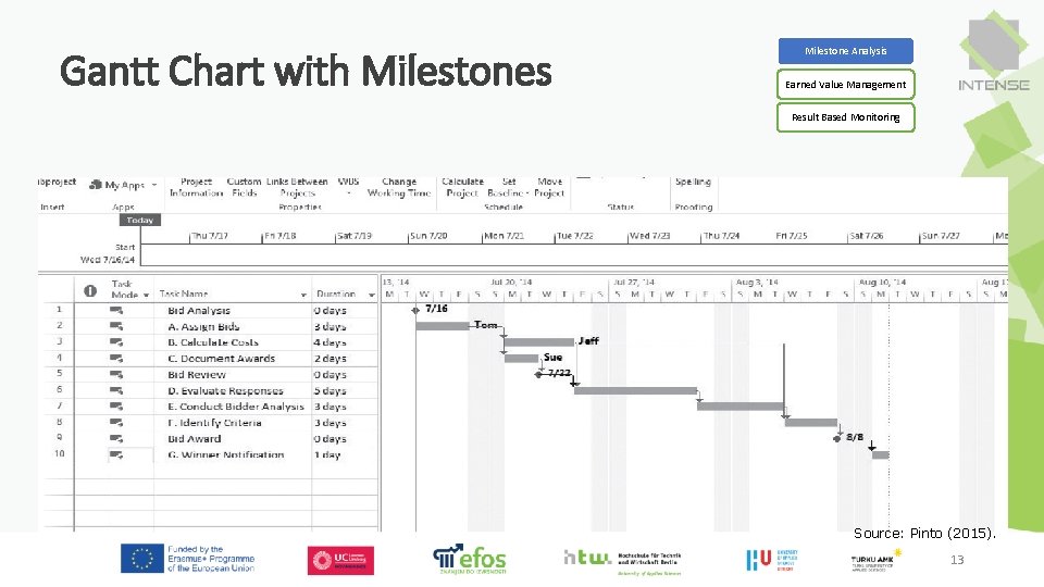 Gantt Chart with Milestones Milestone Analysis Earned Value Management Result Based Monitoring Source: Pinto Gantt Chart with Milestones Milestone Analysis Earned Value Management Result Based Monitoring Source: Pinto