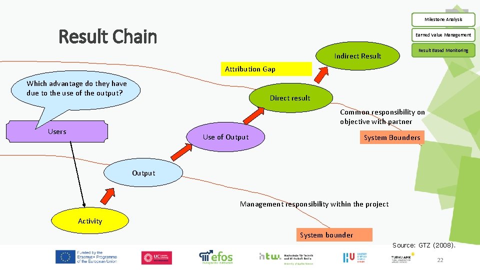 Milestone Analysis Result Chain Earned Value Management Indirect Result Based Monitoring Attribution Gap Which Milestone Analysis Result Chain Earned Value Management Indirect Result Based Monitoring Attribution Gap Which