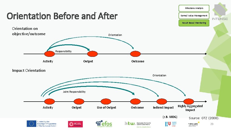 Milestone Analysis Orientation Before and After Orientation on objective/outcome Earned Value Management Result Based Milestone Analysis Orientation Before and After Orientation on objective/outcome Earned Value Management Result Based