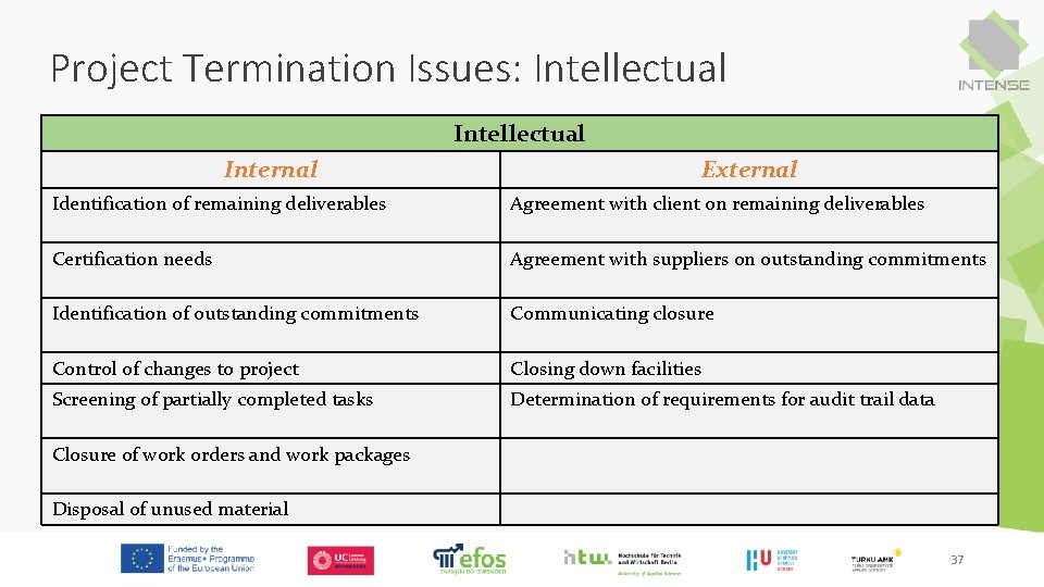 Project Termination Issues: Intellectual Internal External Identification of remaining deliverables Agreement with client on Project Termination Issues: Intellectual Internal External Identification of remaining deliverables Agreement with client on