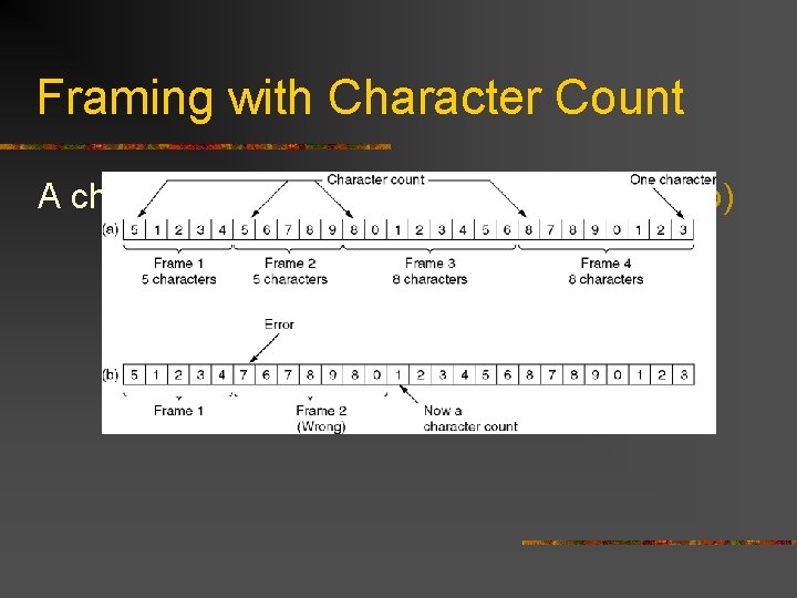 Framing with Character Count A character stream. (a) Without errors. (b) With one error.