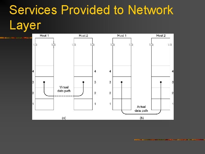 Services Provided to Network Layer (a) Virtual communication. (b) Actual communication. 