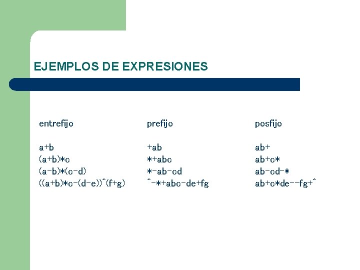 EJEMPLOS DE EXPRESIONES entrefijo posfijo a+b (a+b)*c (a-b)*(c-d) ((a+b)*c-(d-e))^(f+g) +ab *+abc *-ab-cd ^-*+abc-de+fg ab+c* EJEMPLOS DE EXPRESIONES entrefijo posfijo a+b (a+b)*c (a-b)*(c-d) ((a+b)*c-(d-e))^(f+g) +ab *+abc *-ab-cd ^-*+abc-de+fg ab+c*