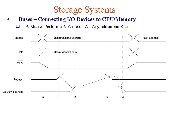 Storage Systems • Buses – Connecting I/O Devices to CPU/Memory q A Master Performs