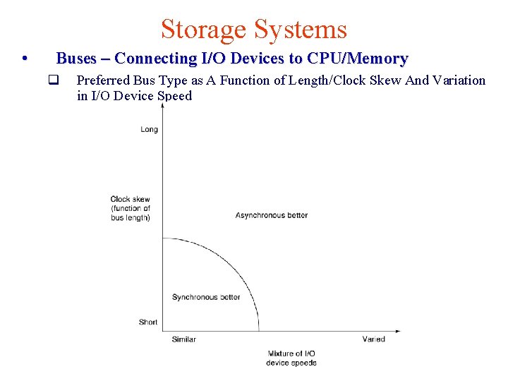 Storage Systems • Buses – Connecting I/O Devices to CPU/Memory q Preferred Bus Type