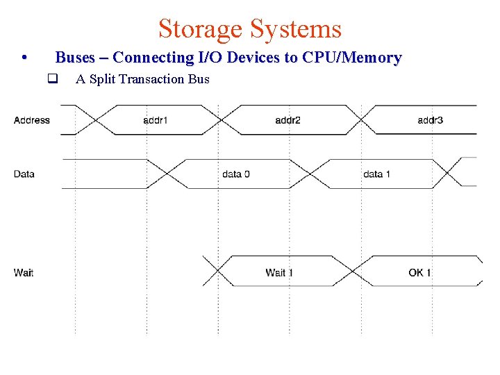 Storage Systems • Buses – Connecting I/O Devices to CPU/Memory q A Split Transaction