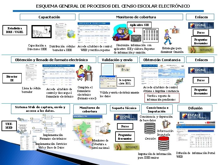 ESQUEMA GENERAL DE PROCESOS DEL CENSO ESCOLAR ELECTRÓNICO Capacitación Monitoreo de cobertura Enlaces Aplicativo