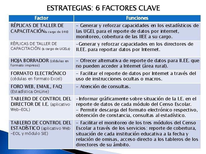 ESTRATEGIAS: 6 FACTORES CLAVE Factor Funciones RÉPLICAS DE TALLER DE CAPACITACIÓN(a cargo de DRE)