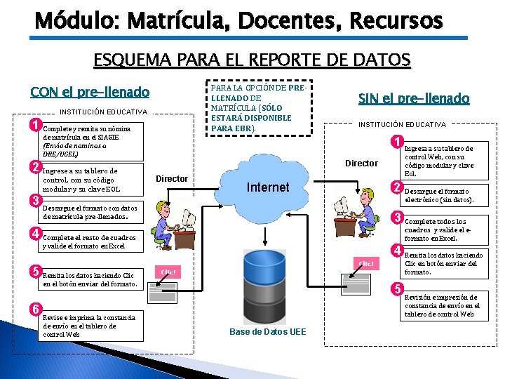 Módulo: Matrícula, Docentes, Recursos ESQUEMA PARA EL REPORTE DE DATOS CON el pre-llenado PARA