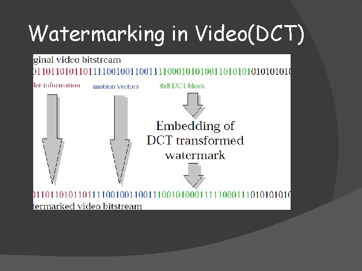 Watermarking in Video(DCT) 