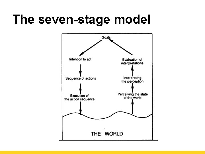 The seven-stage model 