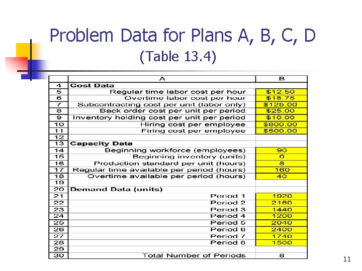 Problem Data for Plans A, B, C, D (Table 13. 4) 11 
