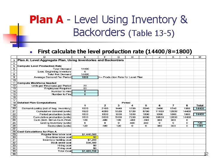 Plan A - Level Using Inventory & Backorders (Table 13 -5) n First calculate