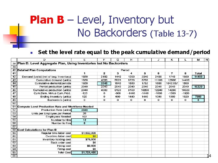 Plan B – Level, Inventory but No Backorders (Table 13 -7) n Set the
