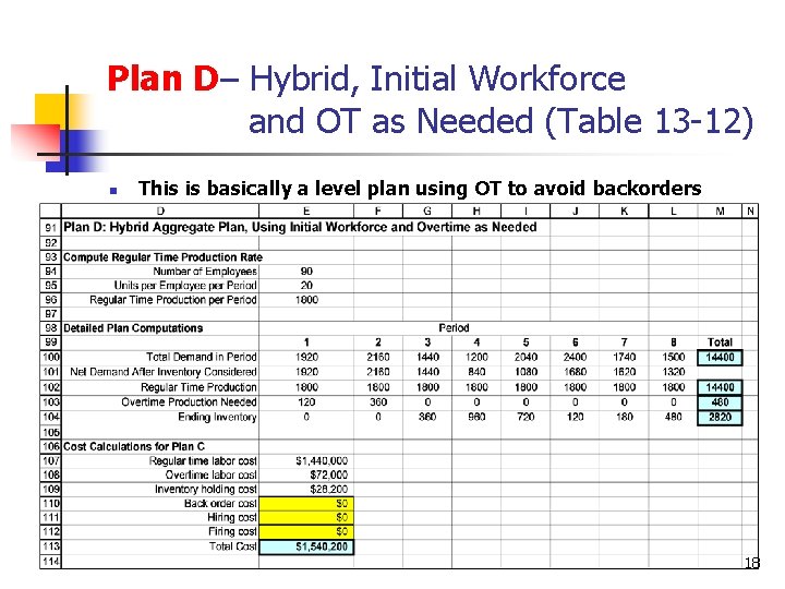 Plan D– Hybrid, Initial Workforce and OT as Needed (Table 13 -12) n This