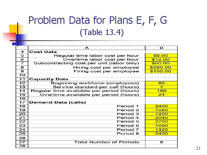 Problem Data for Plans E, F, G (Table 13. 4) 21 Problem Data for Plans E, F, G (Table 13. 4) 21