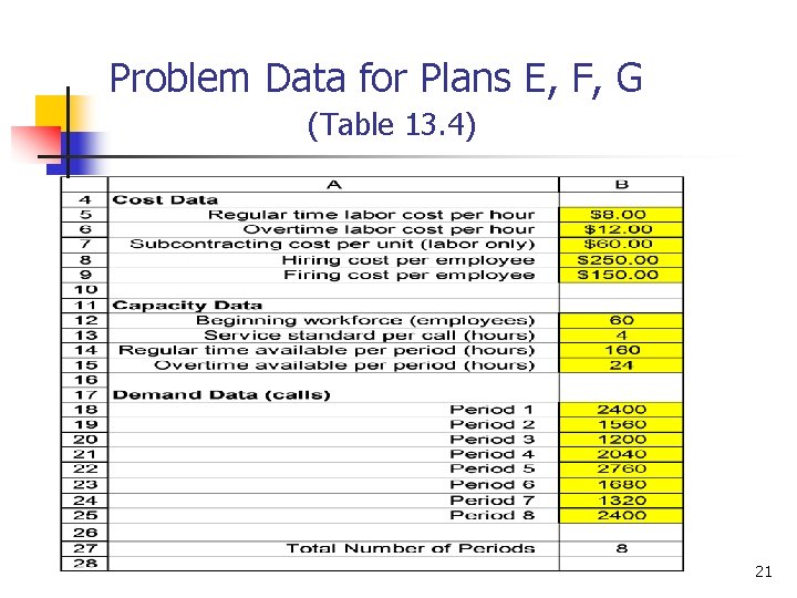 Problem Data for Plans E, F, G (Table 13. 4) 21 