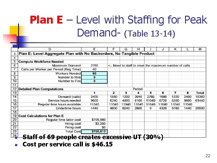 Plan E – Level with Staffing for Peak Demand- (Table 13 -14) n n