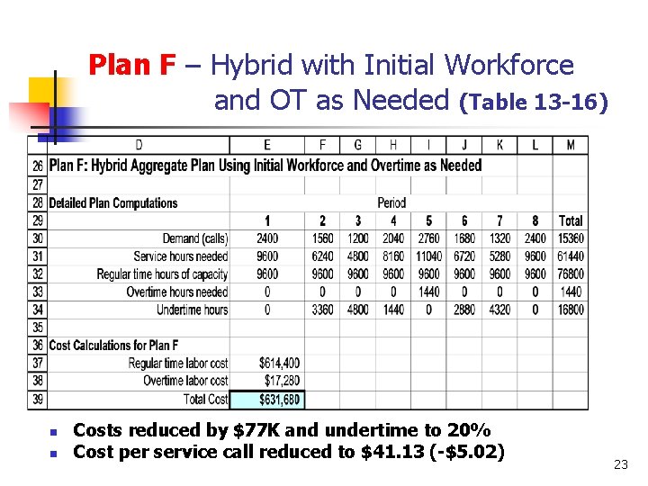 Plan F – Hybrid with Initial Workforce and OT as Needed (Table 13 -16) Plan F – Hybrid with Initial Workforce and OT as Needed (Table 13 -16)