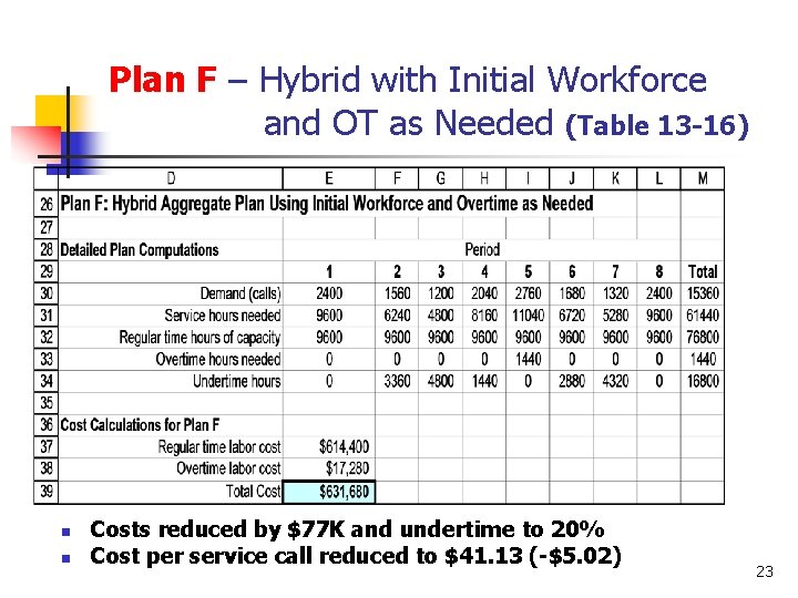 Plan F – Hybrid with Initial Workforce and OT as Needed (Table 13 -16)
