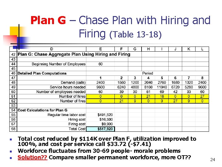Plan G – Chase Plan with Hiring and Firing (Table 13 -18) n n Plan G – Chase Plan with Hiring and Firing (Table 13 -18) n n