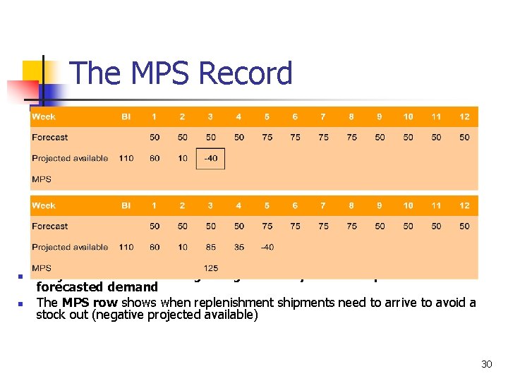 The MPS Record n n Projected Available = beginning inventory + MPS shipments forecasted The MPS Record n n Projected Available = beginning inventory + MPS shipments forecasted