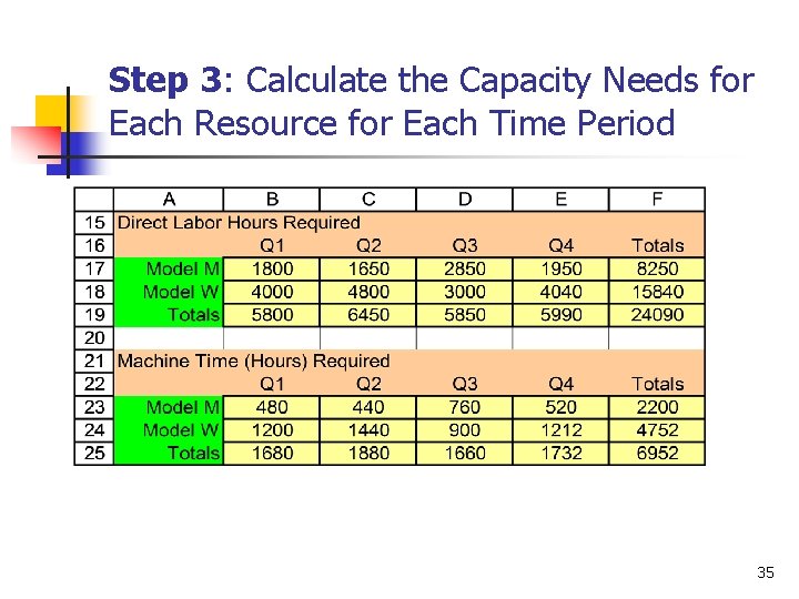 Step 3: Calculate the Capacity Needs for Each Resource for Each Time Period 35 Step 3: Calculate the Capacity Needs for Each Resource for Each Time Period 35