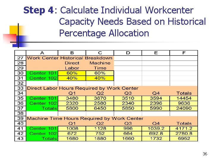 Step 4: Calculate Individual Workcenter Capacity Needs Based on Historical Percentage Allocation 36 Step 4: Calculate Individual Workcenter Capacity Needs Based on Historical Percentage Allocation 36