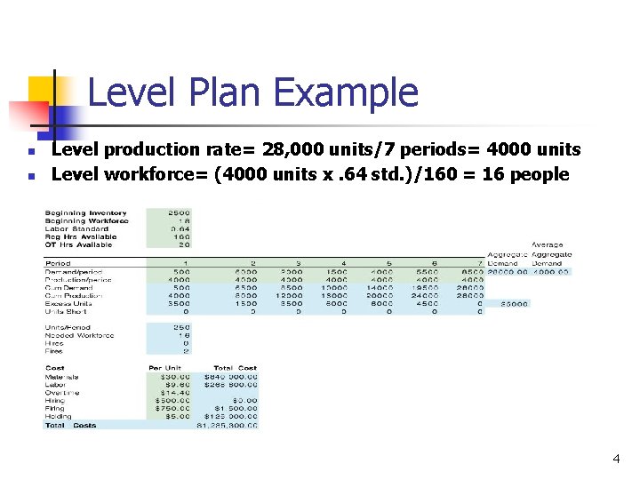 Level Plan Example n n Level production rate= 28, 000 units/7 periods= 4000 units Level Plan Example n n Level production rate= 28, 000 units/7 periods= 4000 units