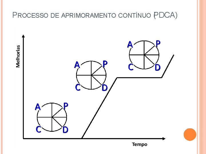 PROCESSO DE APRIMORAMENTO CONTÍNUO (PDCA) 