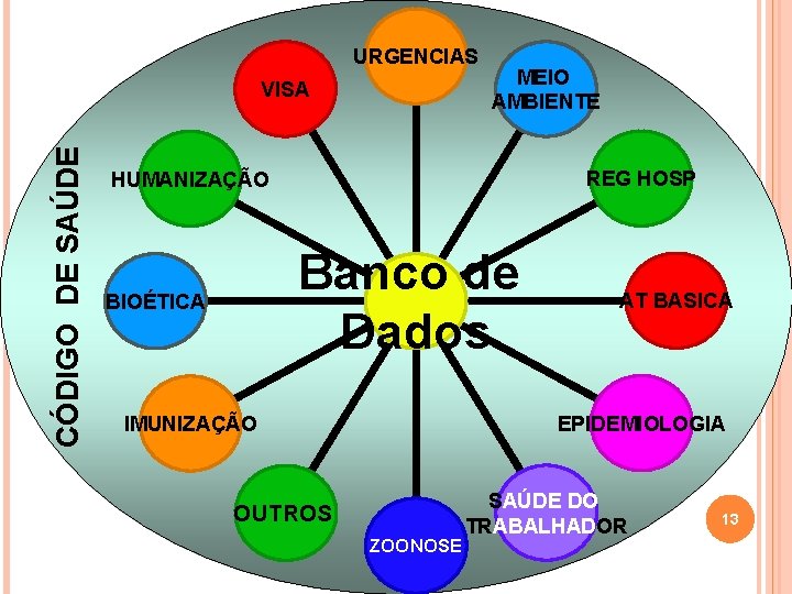 URGENCIAS CÓDIGO DE SAÚDE VISA MEIO AMBIENTE REG HOSP HUMANIZAÇÃO Banco de Dados BIOÉTICA