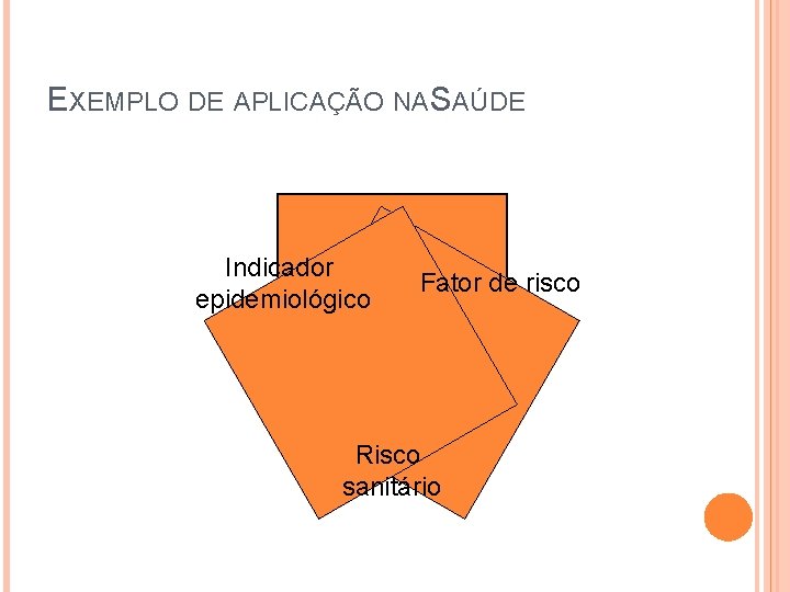 EXEMPLO DE APLICAÇÃO NA SAÚDE Indicador epidemiológico Fator de risco Risco sanitário 14 