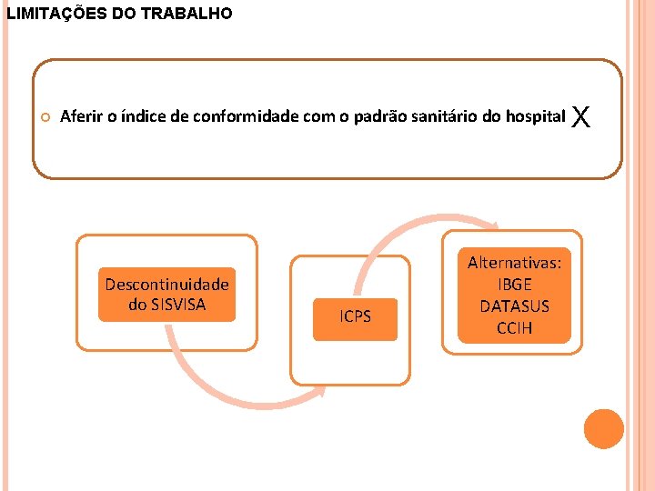 LIMITAÇÕES DO TRABALHO Aferir o índice de conformidade com o padrão sanitário do hospital