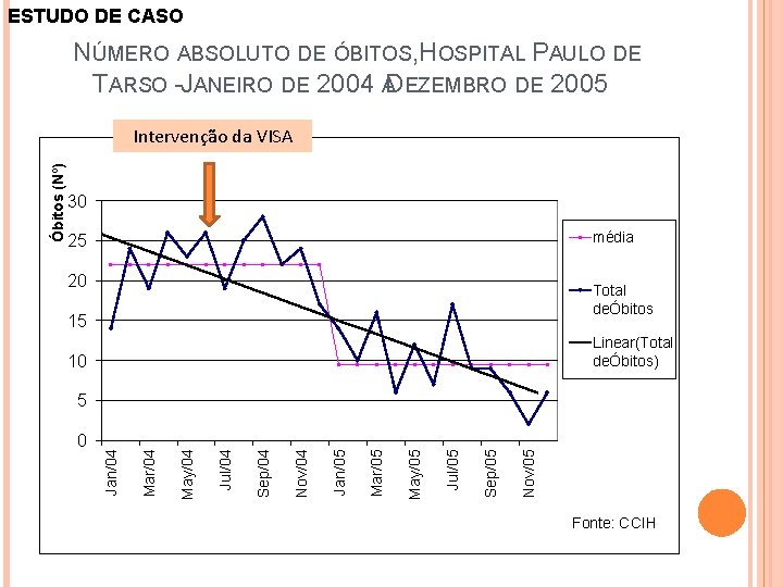 ESTUDO DE CASO NÚMERO ABSOLUTO DE ÓBITOS, HOSPITAL PAULO DE TARSO -JANEIRO DE 2004