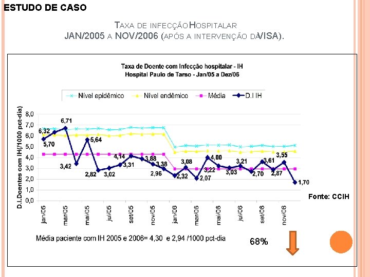 ESTUDO DE CASO TAXA DE INFECÇÃO HOSPITALAR JAN/2005 A NOV/2006 (APÓS A INTERVENÇÃO DAVISA).