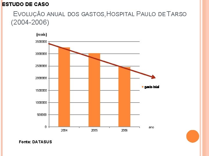 ESTUDO DE CASO EVOLUÇÃO ANUAL DOS GASTOS, HOSPITAL PAULO DE TARSO (2004 -2006) (reais)