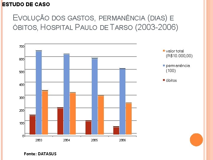 ESTUDO DE CASO EVOLUÇÃO DOS GASTOS, PERMANÊNCIA (DIAS) E ÓBITOS, HOSPITAL PAULO DE TARSO