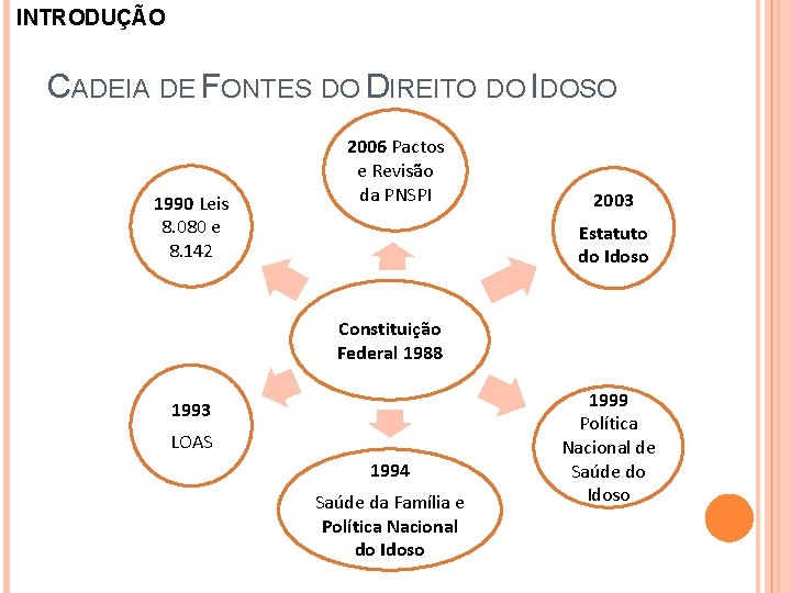 INTRODUÇÃO CADEIA DE FONTES DO DIREITO DO IDOSO 1990 Leis 8. 080 e 8.