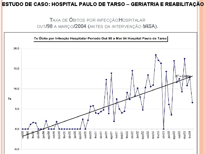 ESTUDO DE CASO: HOSPITAL PAULO DE TARSO – GERIATRIA E REABILITAÇÃO TAXA DE ÓBITOS