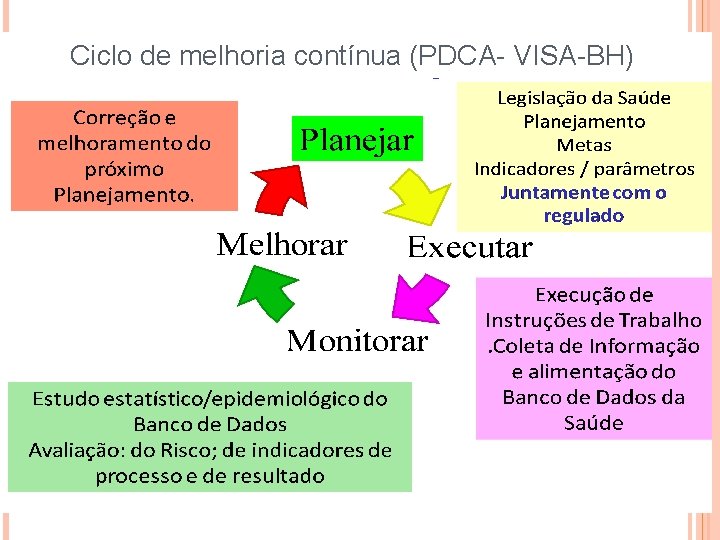 Ciclo de melhoria contínua (PDCA- VISA-BH) 