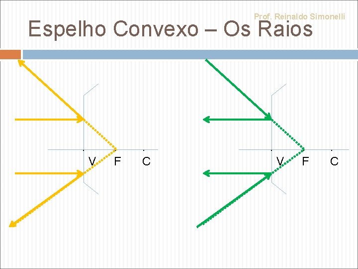 Prof. Reinaldo Simonelli Espelho Convexo – Os Raios . V . F . C