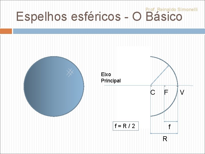 Prof. Reinaldo Simonelli Espelhos esféricos - O Básico Eixo Principal . C . F