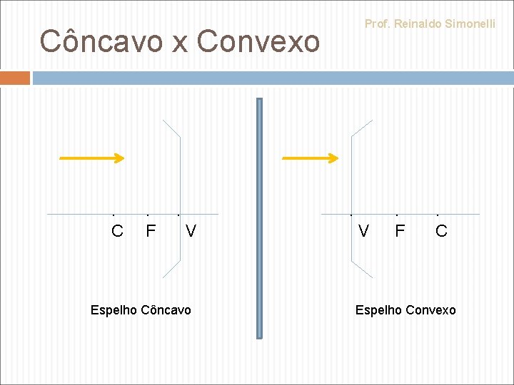 Côncavo x Convexo . C . F . V Espelho Côncavo Prof. Reinaldo Simonelli